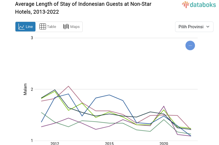 Average Length of Stay of Indonesian Guests at Non-Star Hotels, 2013-2022