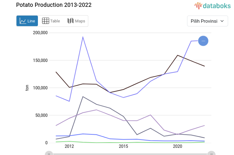 Update Data 2022: Produksi Kentang Jawa Timur 385,12 Ribu Ton
