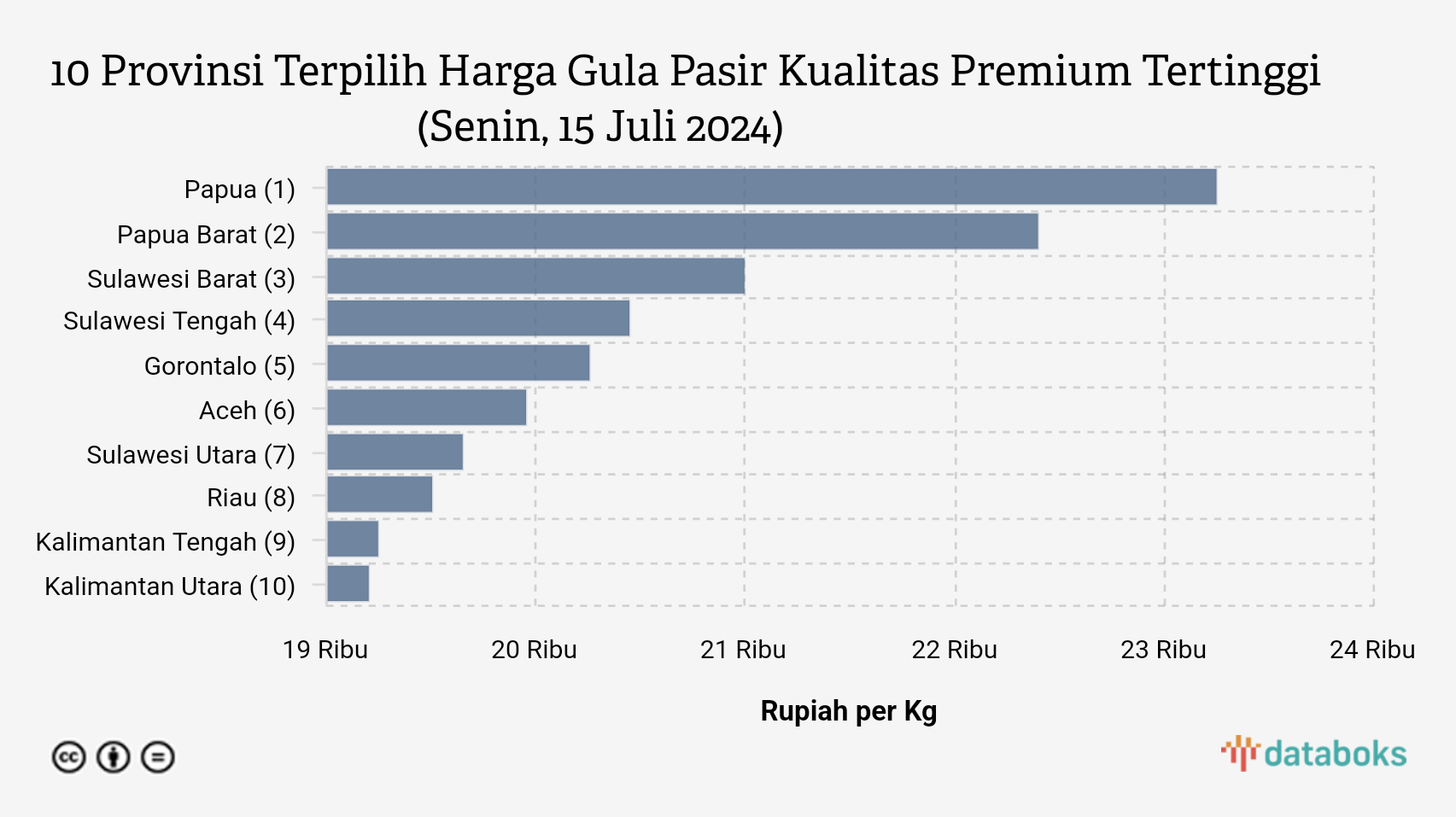 10 Provinsi Terpilih Harga Gula Pasir Kualitas Premium Tertinggi (Senin, 15 Juli 2024)