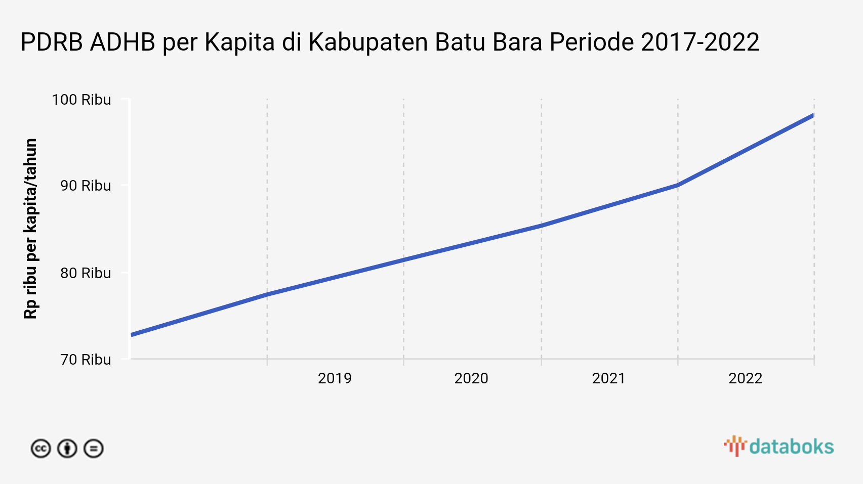 PDRB ADHB per Kapita Kabupaten Batu Bara Rp.98,15 Juta/Kapita/Tahun Data per 2022