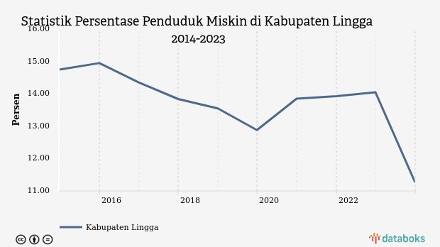 Statistik Persentase Penduduk Miskin di Kabupaten Lingga 2014-2023