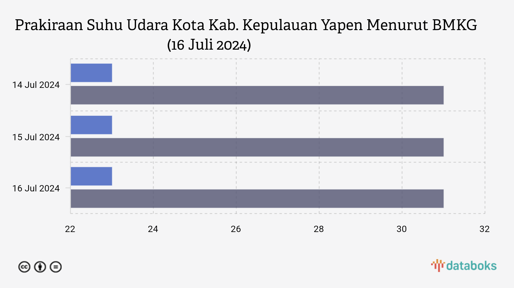 Prakiraan Suhu Udara Kota Kab. Kepulauan Yapen Menurut BMKG (16 Juli 2024)