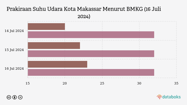 Prakiraan Suhu Udara Kota Makassar Menurut BMKG (16 Juli 2024)