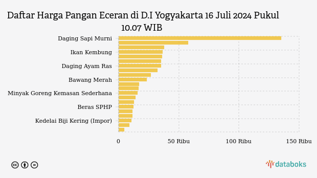 Harga Pangan di D.I Yogyakarta Hari Ini, Berapa Harga Daging Sapi?