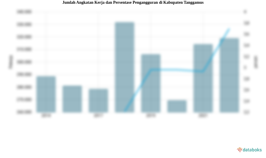 Jumlah Angkatan Kerja dan Persentase Pengangguran di Kabupaten Tanggamus
