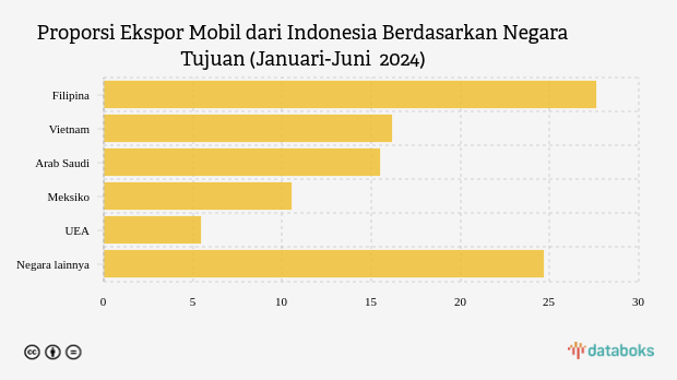 Proporsi Ekspor Mobil dari Indonesia Berdasarkan Negara Tujuan (Januari-Juni  2024) 