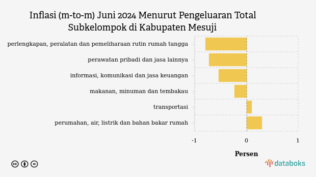 Inflasi (m-to-m) Juni 2024 Menurut Pengeluaran Total Subkelompok di Kabupaten Mesuji