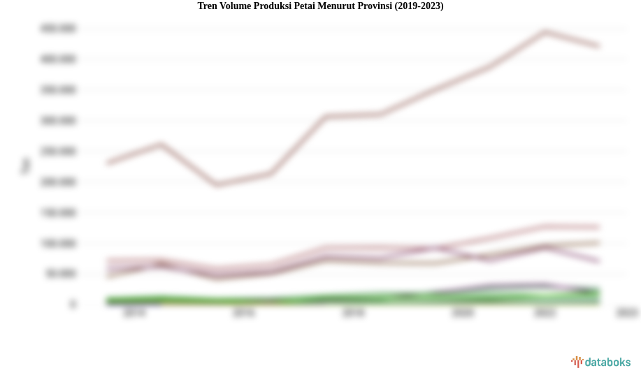 Tren Volume Produksi Petai Menurut Provinsi (2019-2023)