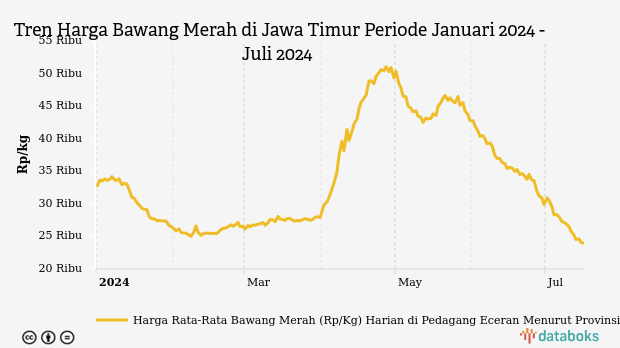 Harga Bawang Merah di Jawa Timur Seminggu Terakhir Turun 10,94%