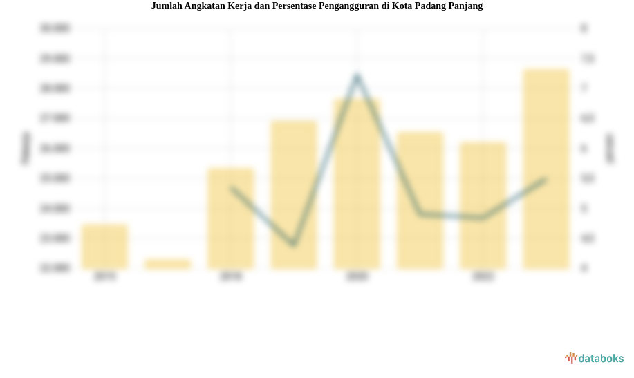 Jumlah Angkatan Kerja dan Persentase Pengangguran di Kota Padang Panjang