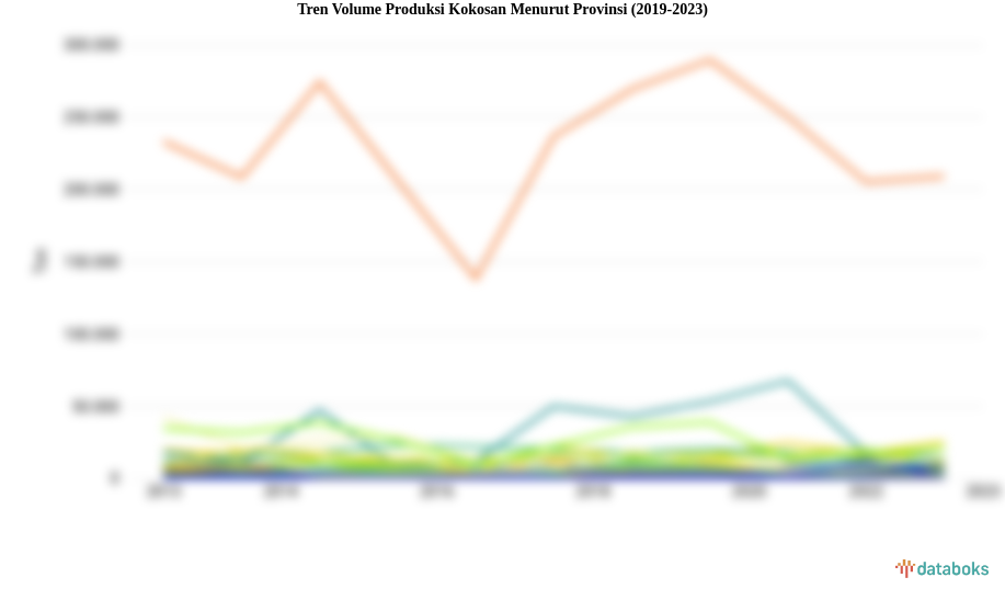 Tren Volume Produksi Kokosan Menurut Provinsi (2019-2023)