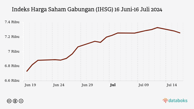 Indeks Harga Saham Gabungan (IHSG) 16 Juni-16 Juli 2024