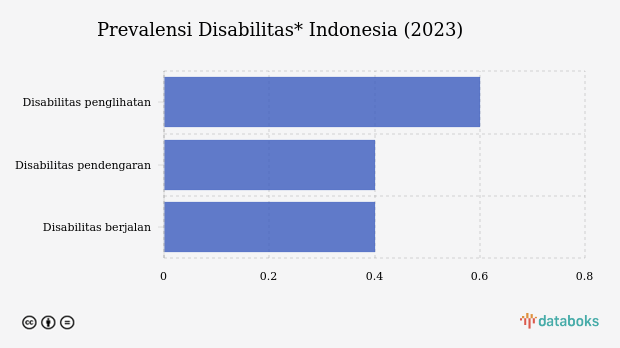 Ini Prevalensi Disabilitas Indonesia pada 2023