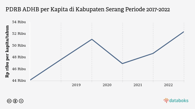 Update 2022: PDRB ADHB per Kapita Kabupaten Serang Rp.52,4 Juta/Kapita/Tahun