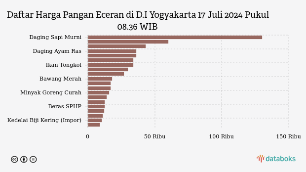 Harga Pangan Wilayah D.I Yogyakarta Terkini: Harga Minyak Naik, Bawang Turun
