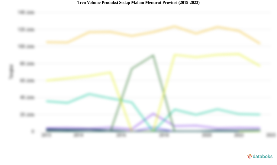 Tren Volume Produksi Sedap Malam Menurut Provinsi (2019-2023)