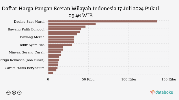 Harga Pangan di Indonesia Terkini, Berapa Harga Cabai?