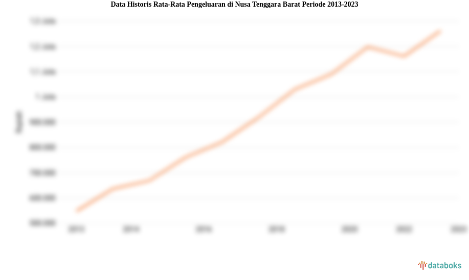 Data Historis Rata-Rata Pengeluaran di Nusa Tenggara Barat Periode 2013-2023