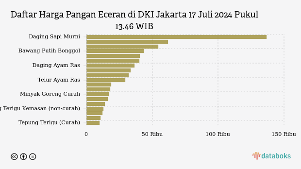 Harga Pangan Rabu (17/7) di DKI Jakarta: Harga Telur, Beras dan Cabai Naik