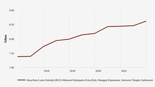 Rata-rata Lama Sekolah di Banggai Kepulauan Capai 8,62 Tahun pada 2023