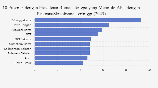 Yogyakarta Punya Kasus Skizofrenia Tertinggi Nasional