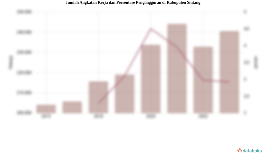 Jumlah Angkatan Kerja dan Persentase Pengangguran di Kabupaten Sintang