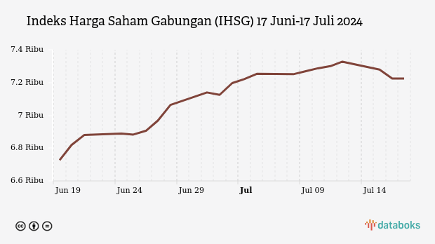 Indeks Harga Saham Gabungan (IHSG) 17 Juni-17 Juli 2024