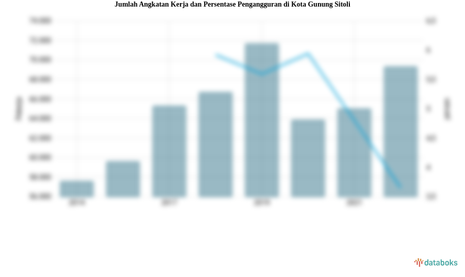Jumlah Angkatan Kerja dan Persentase Pengangguran di Kota Gunung Sitoli