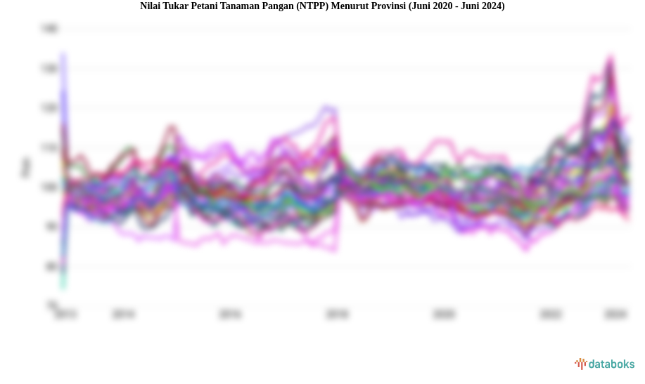 Nilai Tukar Petani Tanaman Pangan (NTPP) Menurut Provinsi (Agustus 2023 - Agustus 2024)