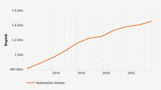 BPS: Rata-Rata Pengeluaran di Kalimantan Selatan Naik 10,07% (Data Desember 2023)