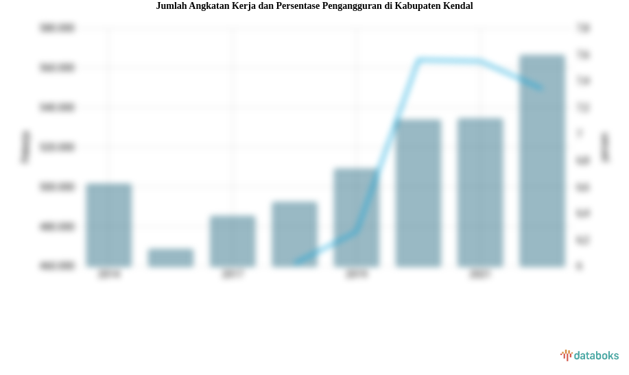 Jumlah Angkatan Kerja dan Persentase Pengangguran di Kabupaten Kendal