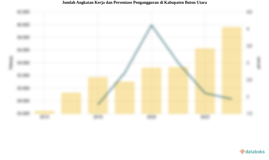 Jumlah Angkatan Kerja dan Persentase Pengangguran di Kabupaten Buton Utara