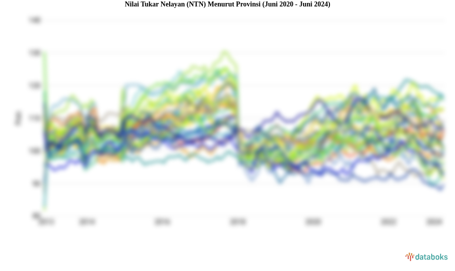 Nilai Tukar Nelayan (NTN) Menurut Provinsi (Agustus 2023 - Agustus 2024)