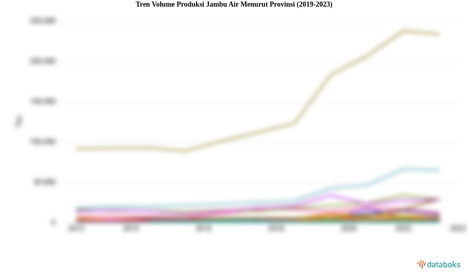 Tren Volume Produksi Jambu Air Menurut Provinsi (2019-2023)