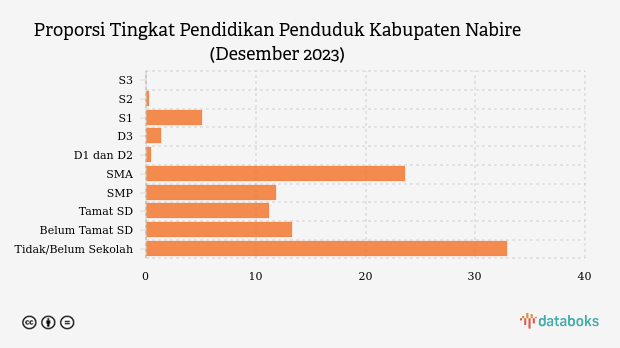 12,7 Ribu Penduduk Kab. Nabire  Berpendidikan Tinggi pada Akhir 2023