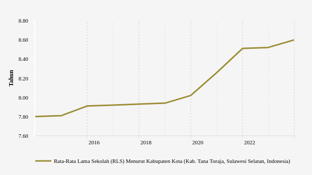 Rata-rata Lama Sekolah Penduduk Tana Toraja Capai 8,6 Tahun pada 2023