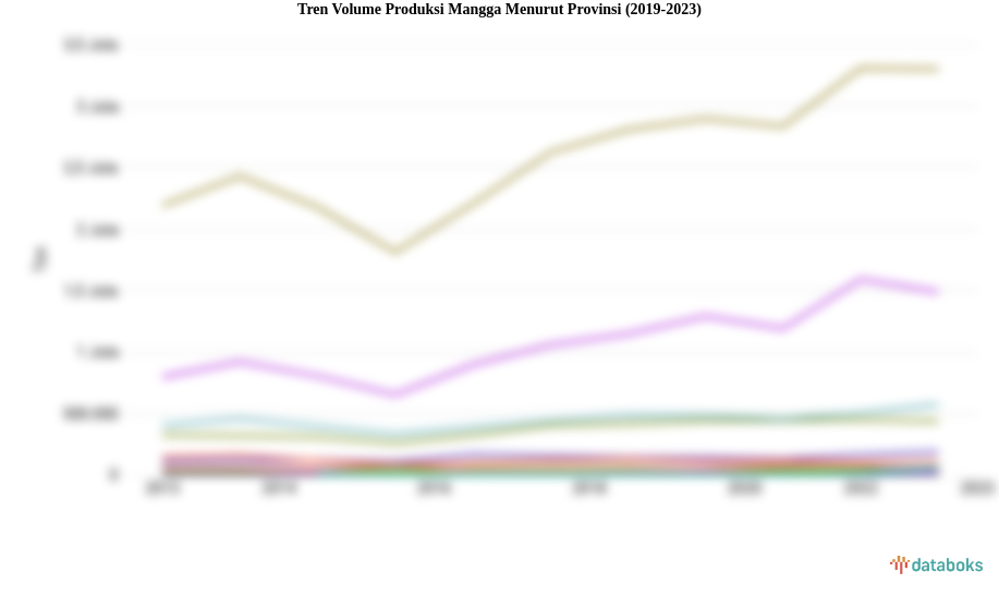 Tren Volume Produksi Mangga Menurut Provinsi (2019-2023)