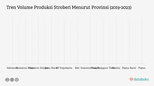 Tren Volume Produksi Stroberi Menurut Provinsi (2019-2023)