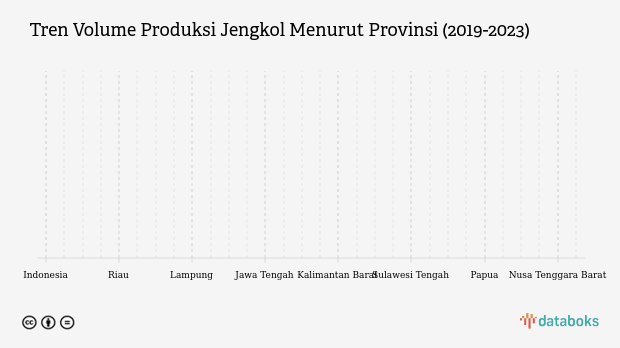 Tren Volume Produksi Jengkol Menurut Provinsi (2019-2023)