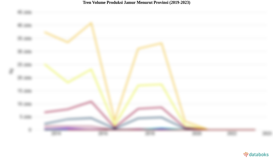 Tren Volume Produksi Jamur Menurut Provinsi (2019-2023)