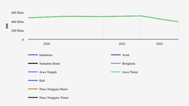 Produksi Apel di Indonesia Turun 18,45% dalam 5 Tahun Terakhir