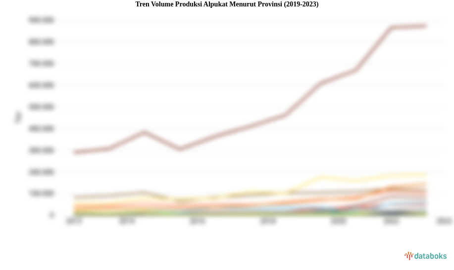 Tren Volume Produksi Alpukat Menurut Provinsi (2019-2023)