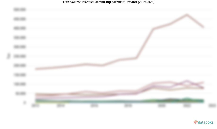 Tren Volume Produksi Jambu Biji Menurut Provinsi (2019-2023)