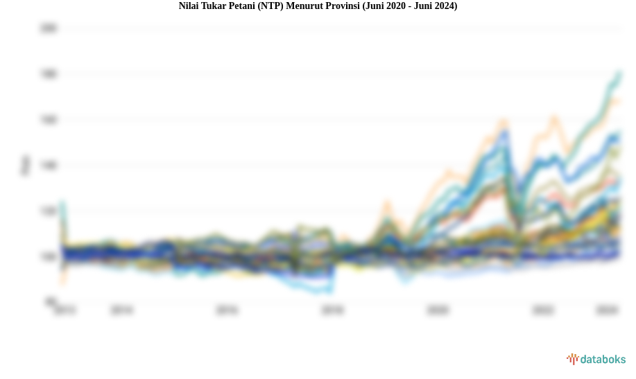 Nilai Tukar Petani (NTP) Menurut Provinsi (Agustus 2023 - Agustus 2024)