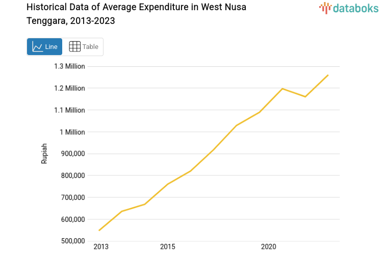 Desember 2023, Rata-Rata Pengeluaran di Nusa Tenggara Barat Rp.1,37 Juta