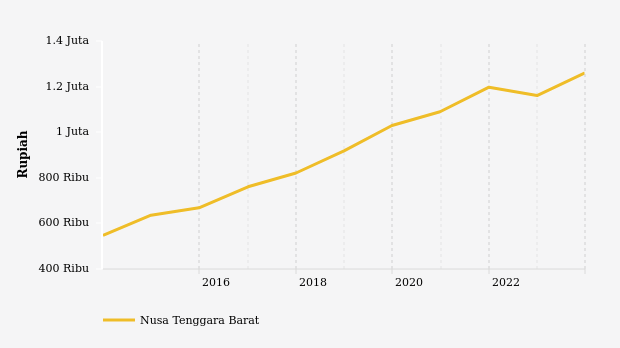 Desember 2023, Rata-Rata Pengeluaran di Nusa Tenggara Barat Rp.1,37 Juta