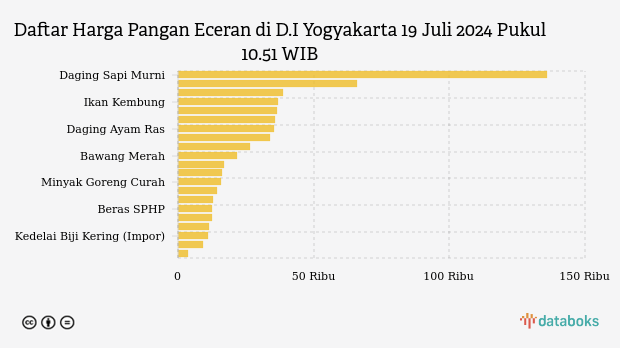 Harga Pangan Jumat (19/7) di D.I Yogyakarta: Harga Cabai dan Daging Sapi Naik