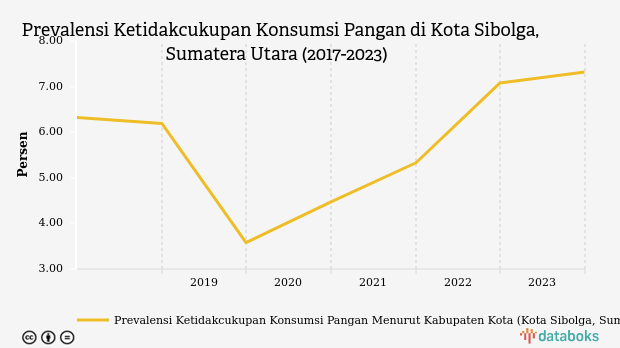 Prevalensi Ketidakcukupan Konsumsi Pangan di Kota Sibolga Capai 7,32% pada 2023