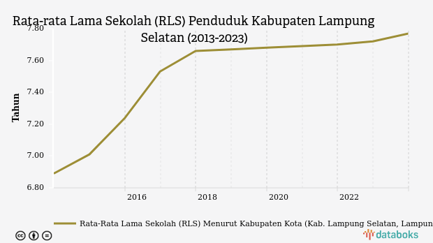 Rata-rata Lama Sekolah di Kabupaten Lampung Selatan Sampai Kelas VIII pada 2023