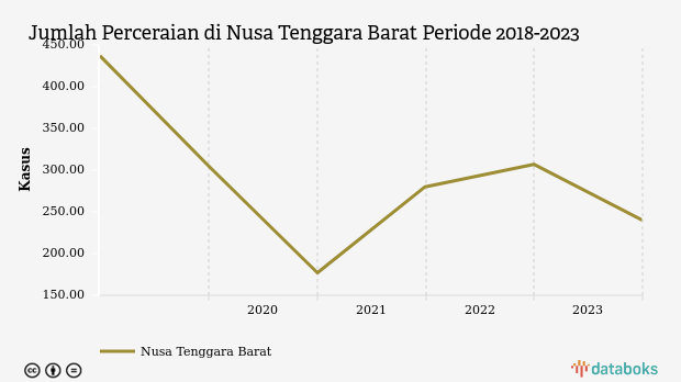 Data 2023: Jumlah Perceraian Nusa Tenggara Barat 240 Kasus